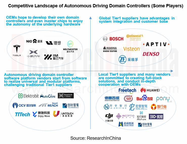 Automotive Domain Control Unit DCU Industry Report 2021